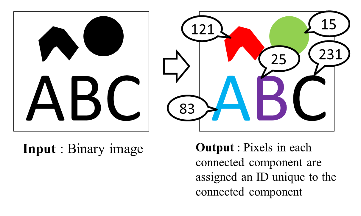 Connected Component Labeling Algorithm for GPGPU
